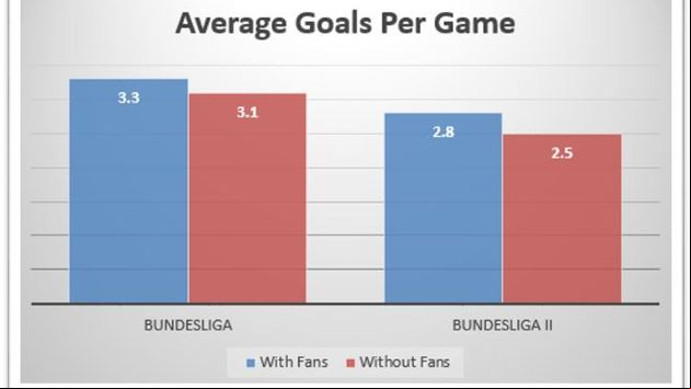 Bundesliga stats show average goals are down behind closed doors
