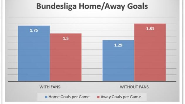 Bundesliga stats show home goals down and away goals up without fans at games