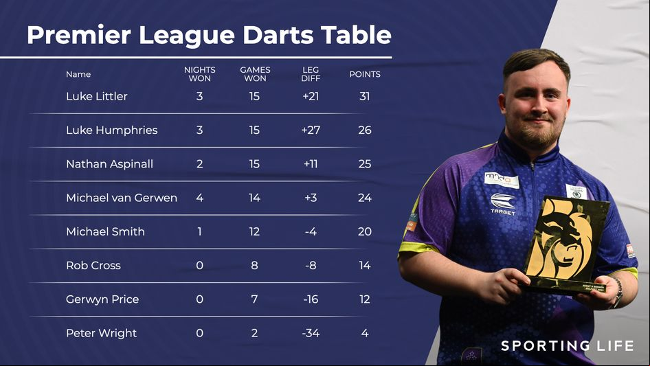 Luke Littler is top of the standings