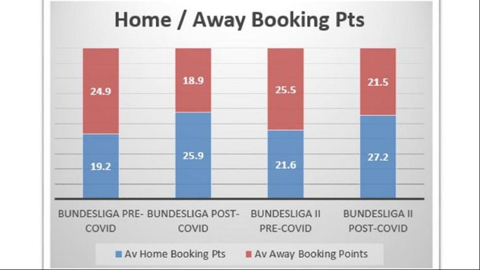 Bundesliga stats show how booking points have changed