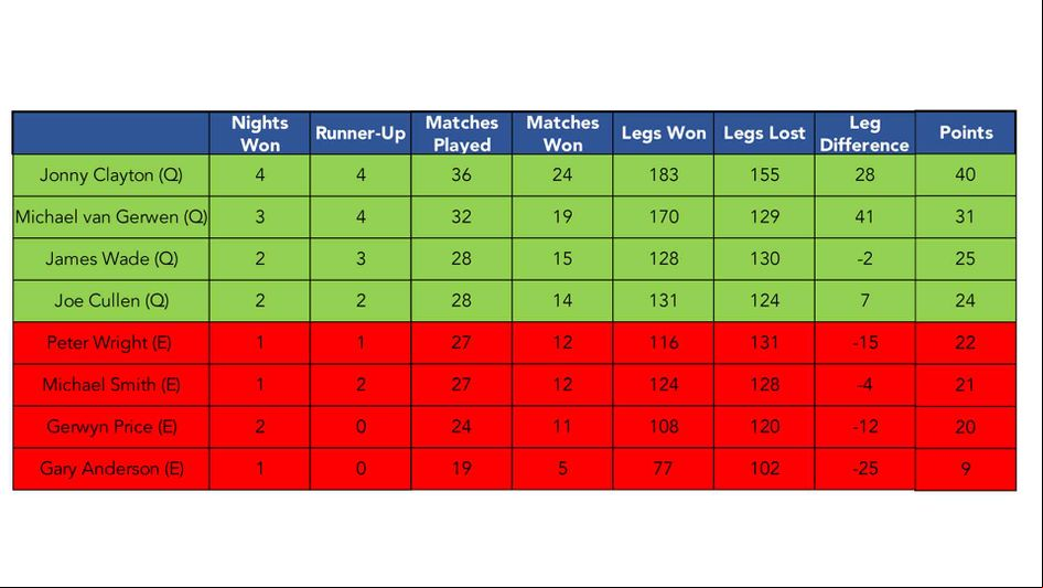 The Premier League standings after the regular season