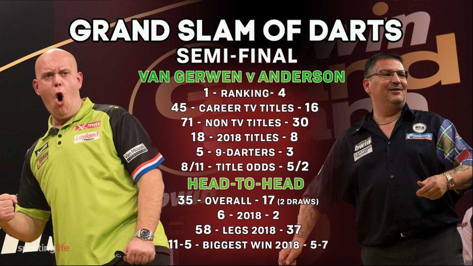 Michael van Gerwen and Gary Anderson go head-to-head