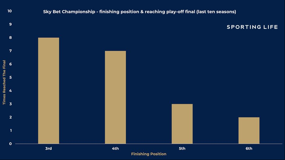 Championship finishing position to making play-off final