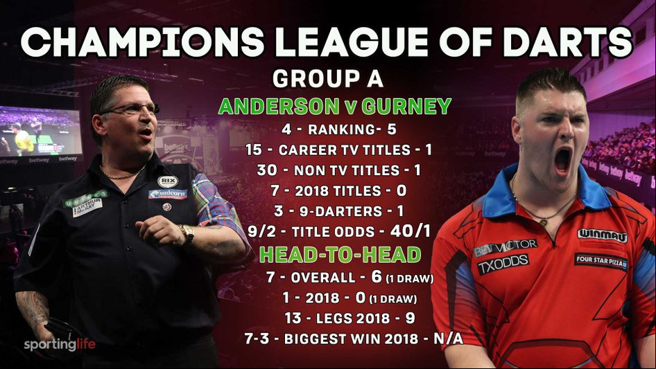 Gary Anderson faces Daryl Gurney in Group A