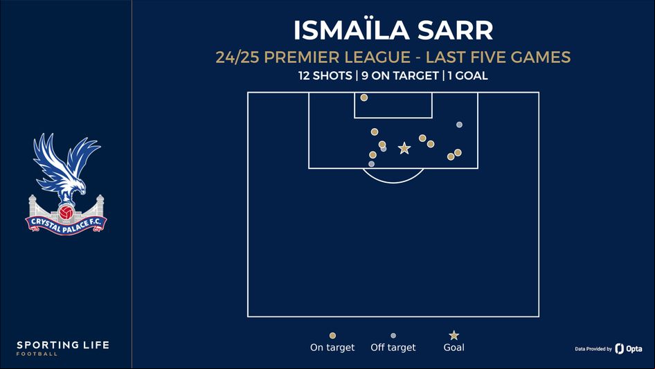 ismaila sarr shot map