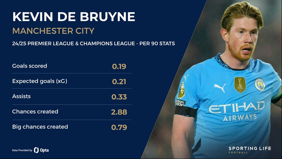 Kevin De Bruyne stats