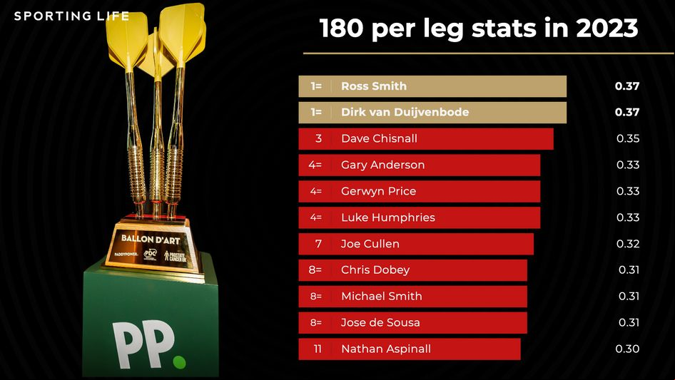 The most prolific 180 hitters this season