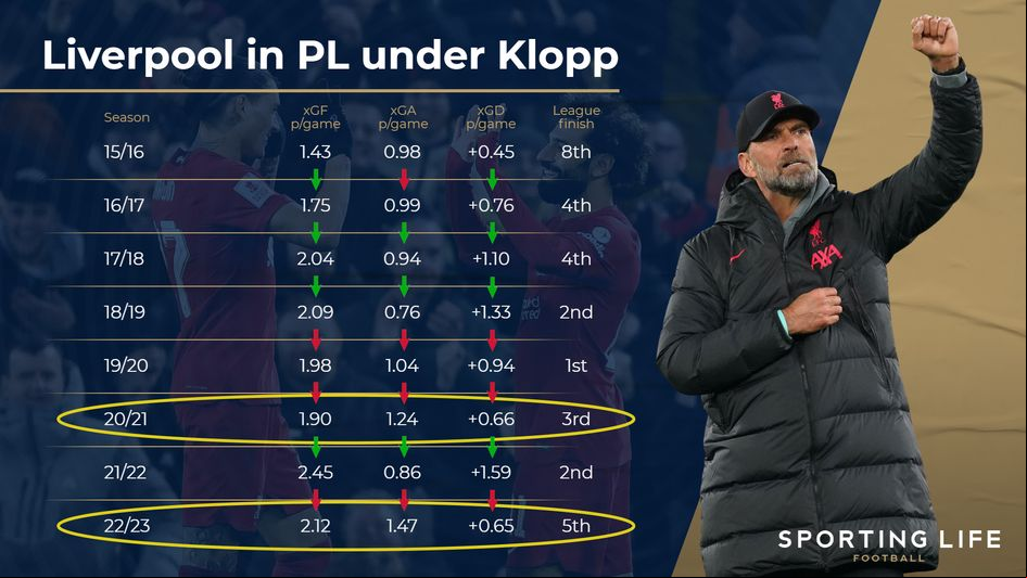 Liverpool in Premier League under Jurgen Klopp
