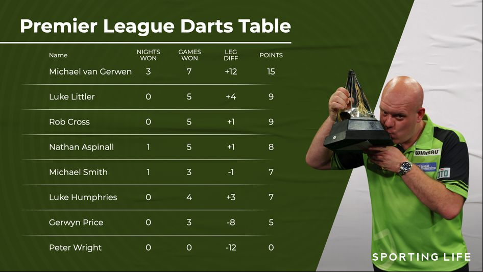 Michael van Gerwen leads the way