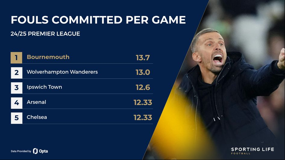 fouls per game