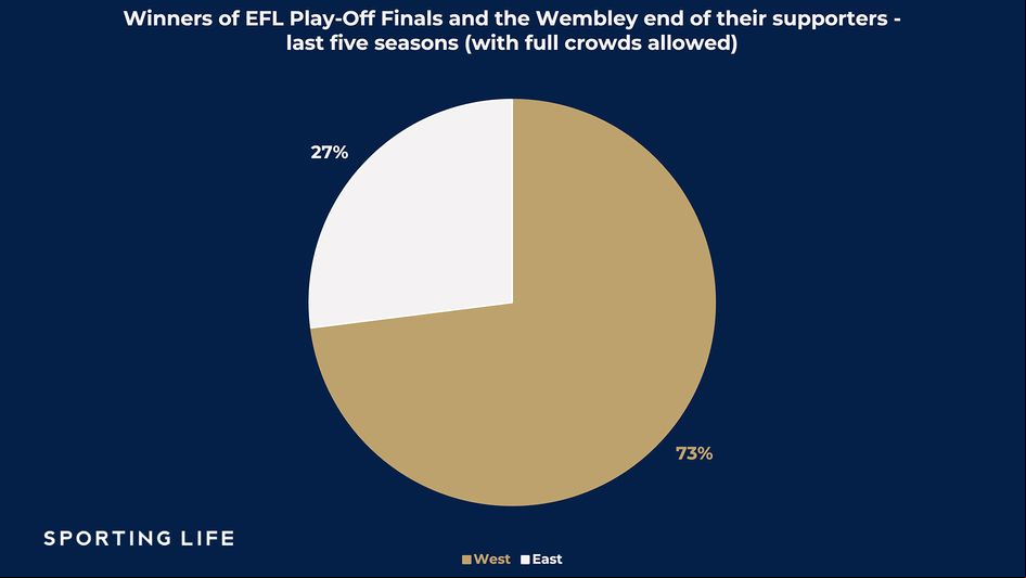 EFL play-off final crowds