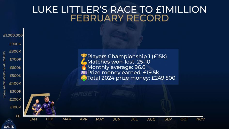 Luke Littler won on his Pro Tour debut in February