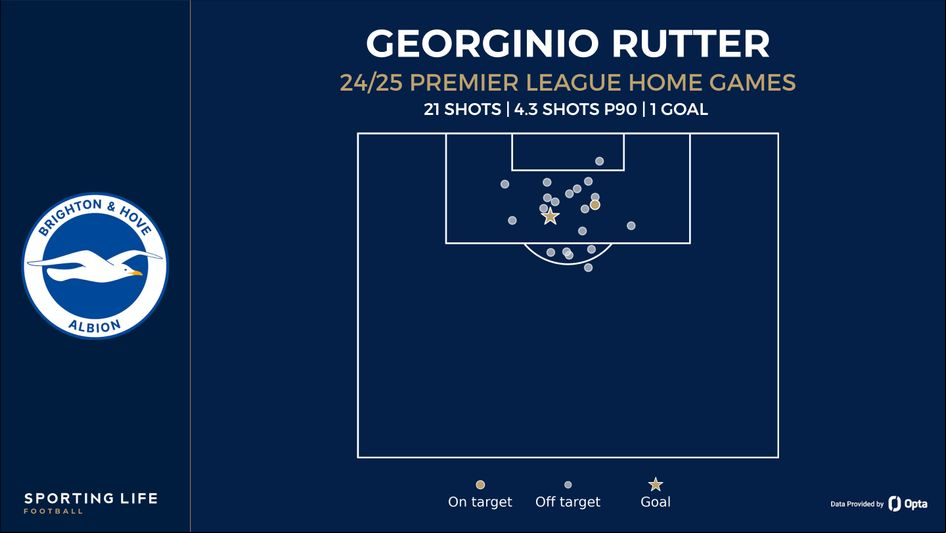 Rutter shot map