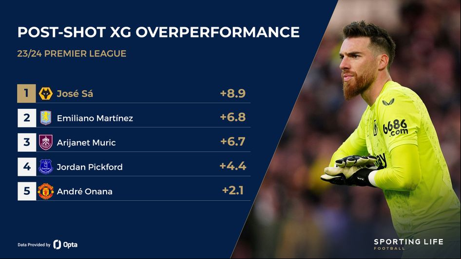 PS xG overperformance