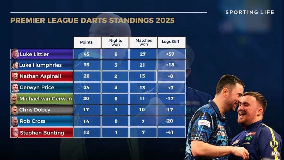 The final standings