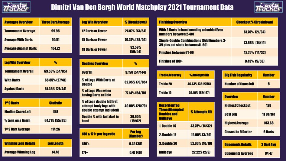 World Matchplay statistics courtesy of Carl Fletcher and Darts Tracker