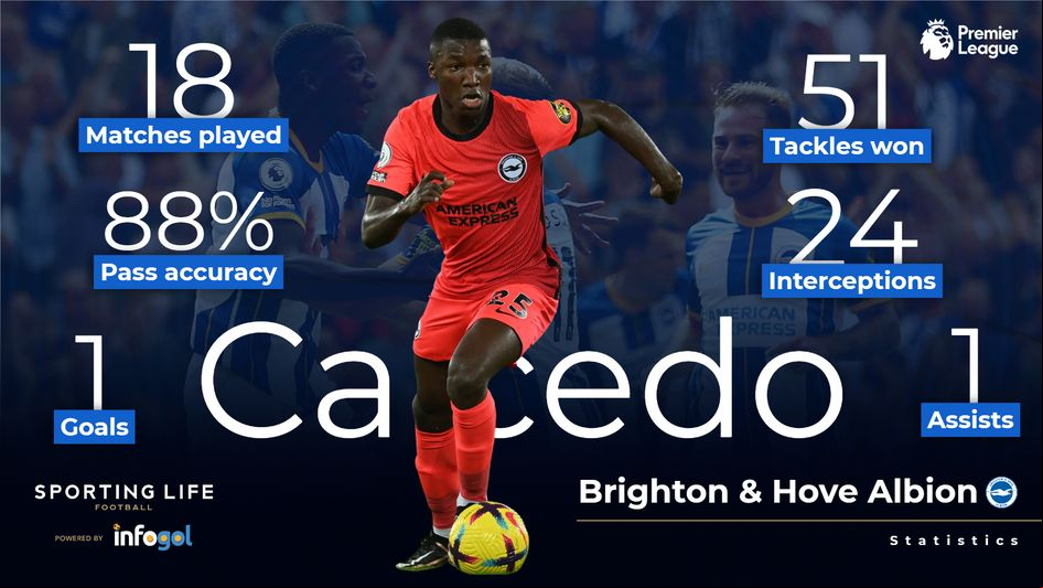 Moises Caicedo stats.