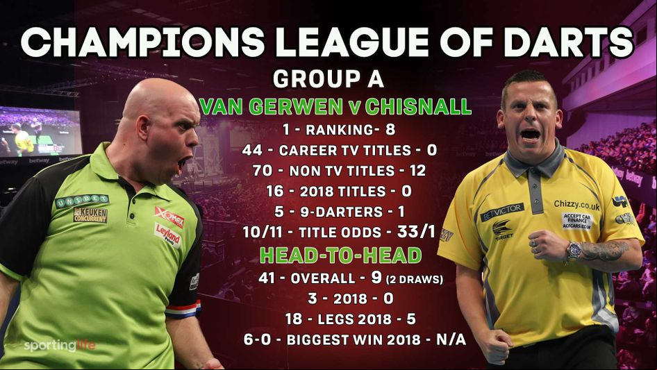 Michael van Gerwen faces Dave Chisnall in Group A