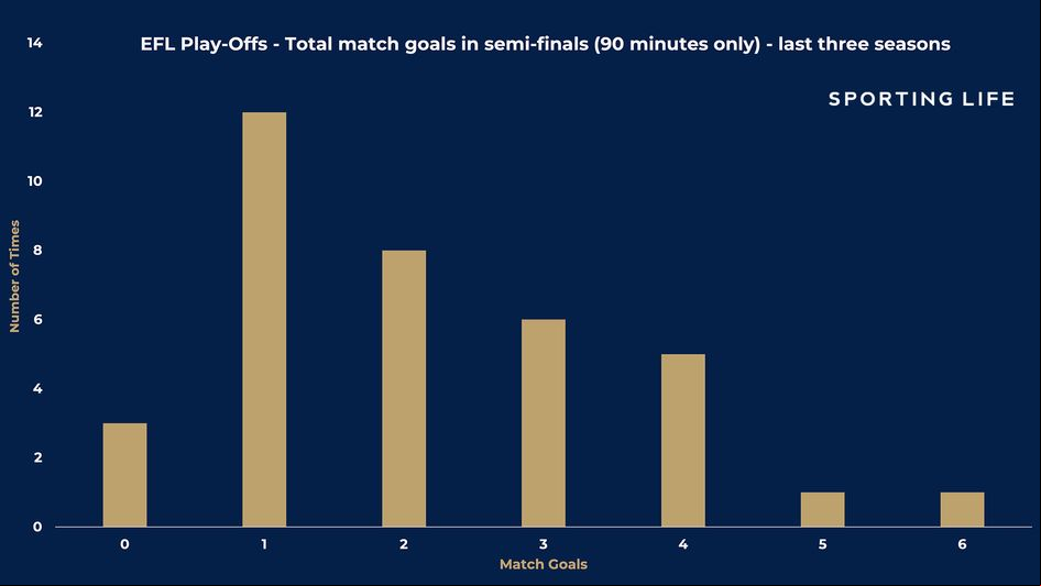 EFL Play-Off Semi-Final Goals