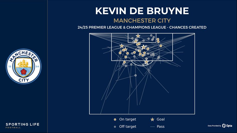 Kevin De Bruyne chances created
