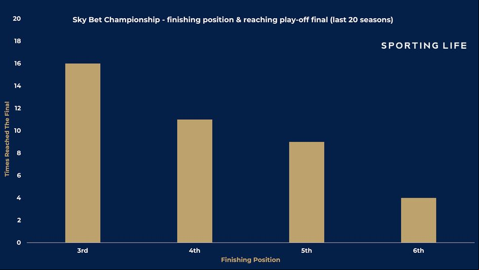 Championship finishing position to making play-off final 20 seasons