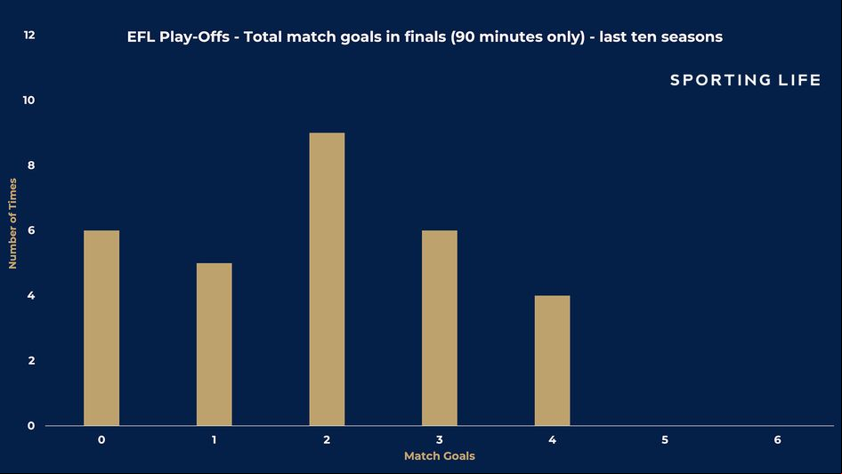 Goals in EFL play-off finals