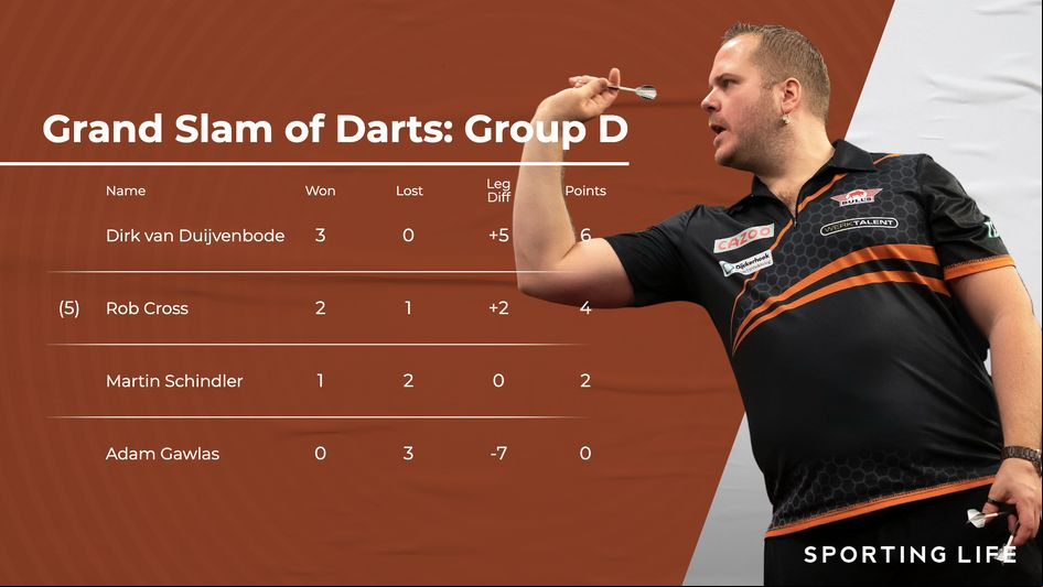 Final standings in Group D
