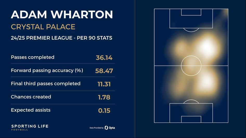Adam Wharton stats