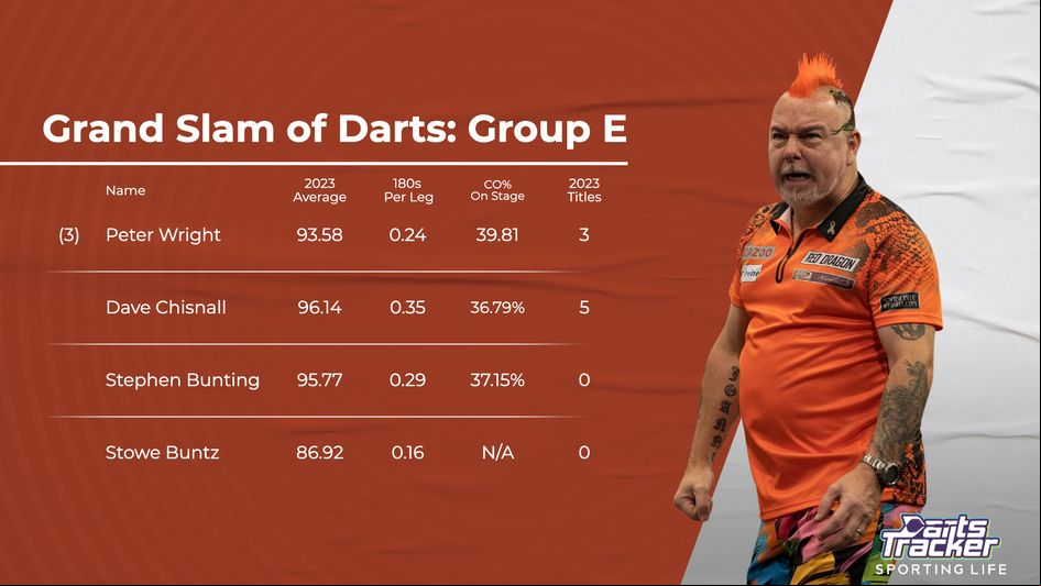 The seasonal stats of players in Group E